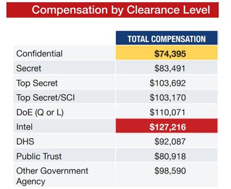 ts vs ts sci|military security clearance levels chart.